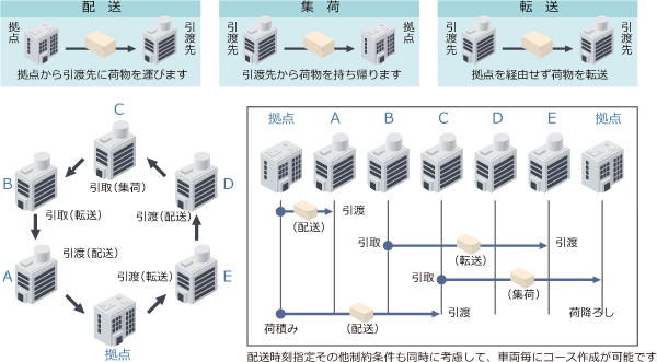 配送計画システム「配送デス」イメージ