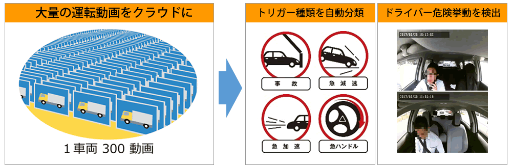 クラウドに危険運転動画を自動アップロード