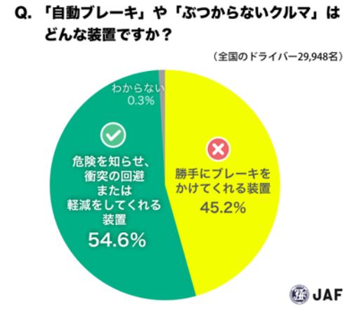 その自動ブレーキ、効いていますか？