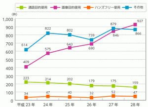 携帯利用状況別の事故件数