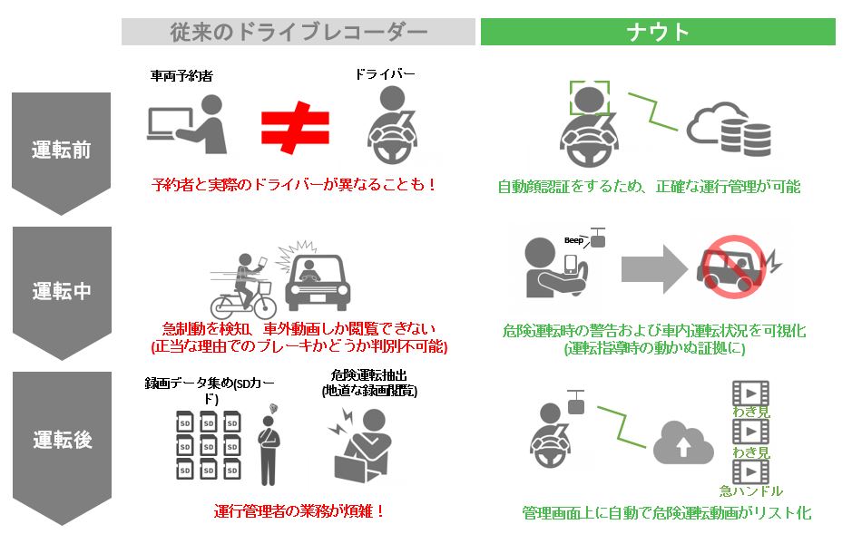 AIを活用し車両管理者の工数を大幅に削減