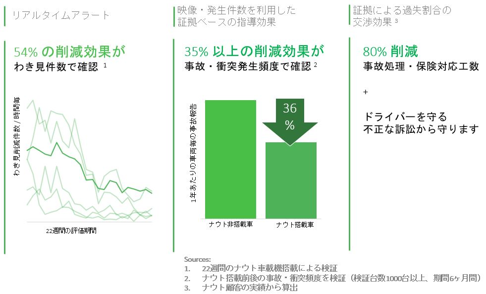 Nauto（ナウト）による事故削減