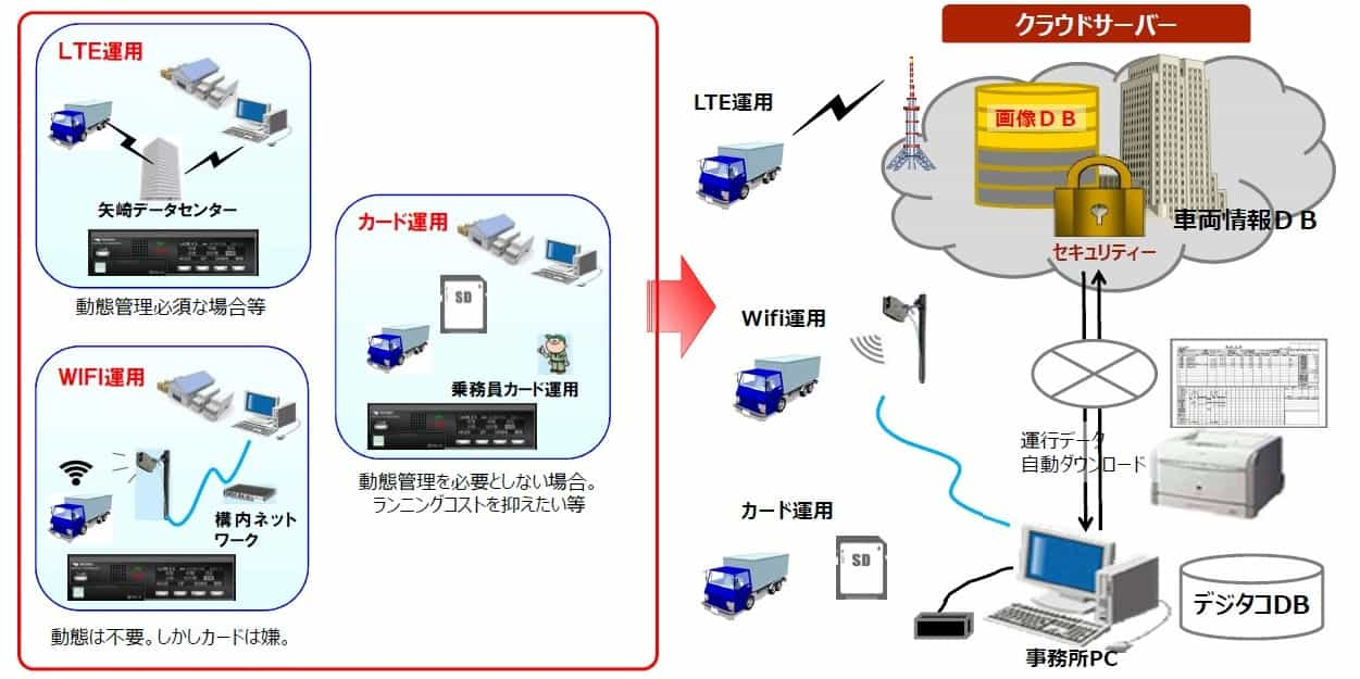 矢崎DTG7　運用イメージ