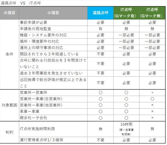 遠隔点呼とIT点呼の比較