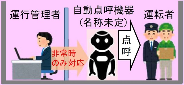 国土交通省【別紙】乗務後自動点呼概要より抜粋