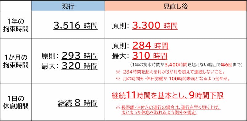 1年間の拘束時間3300時間以内 1か月の拘束時間284時間以内 1日の休息期間11時間以上を基本とし、最低でも9時間以上