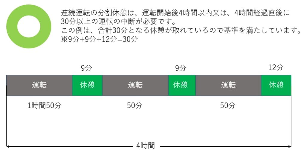 連続運転の分割休憩は、運転開始後4時間以内又は、4時間経過直後に 30分以上の運転の中断が必要です。この例は、合計30分となる休憩が取れているので基準を満たしています。※9分+9分+12分=30分