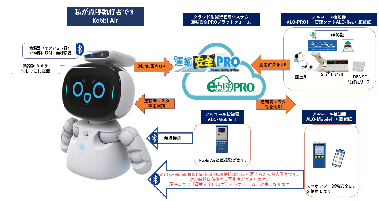 業務後自動点呼　システム構成イメージ