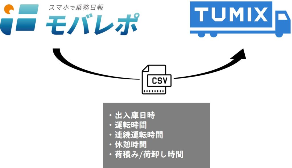 モバレポで作成した日報データをTUMIXコンプラへ連携し、労働時間算出の元データを作成できます。