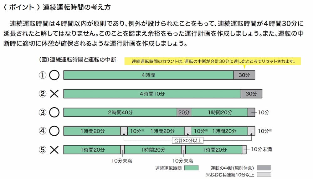 連続運転時間と運転の中断