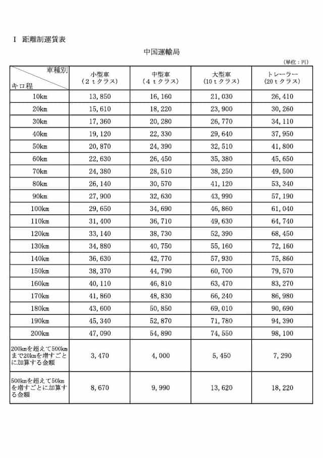 中国運輸局