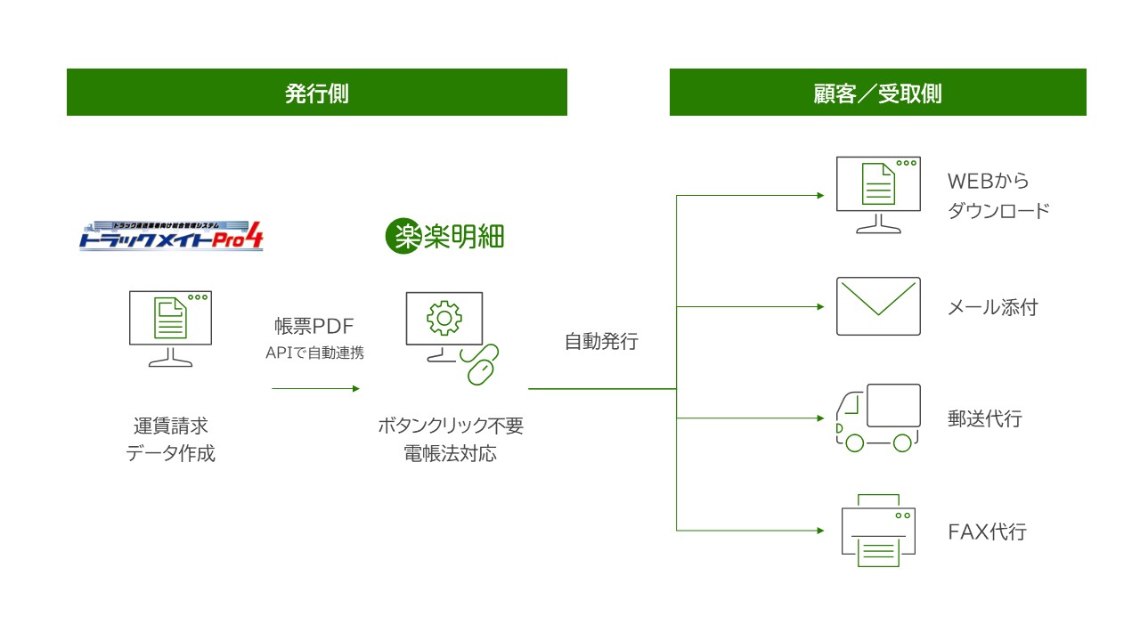 楽楽明細API連携オプション