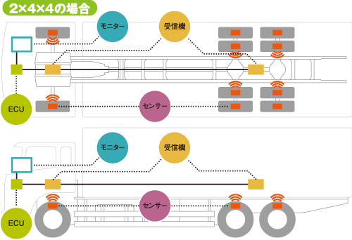 ワイヤレスによる簡単装着