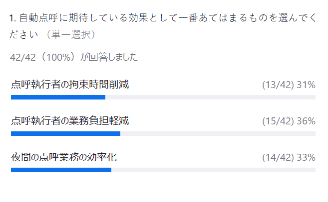 自動点呼に期待している効果として一番あてはまるものを選んで下さい