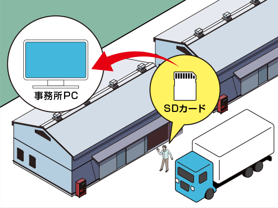 TYPE01:SDカード方式